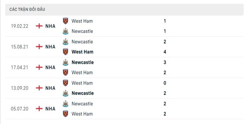 Lịch sử đối đầu 2 đội Newcastle vs West Ham